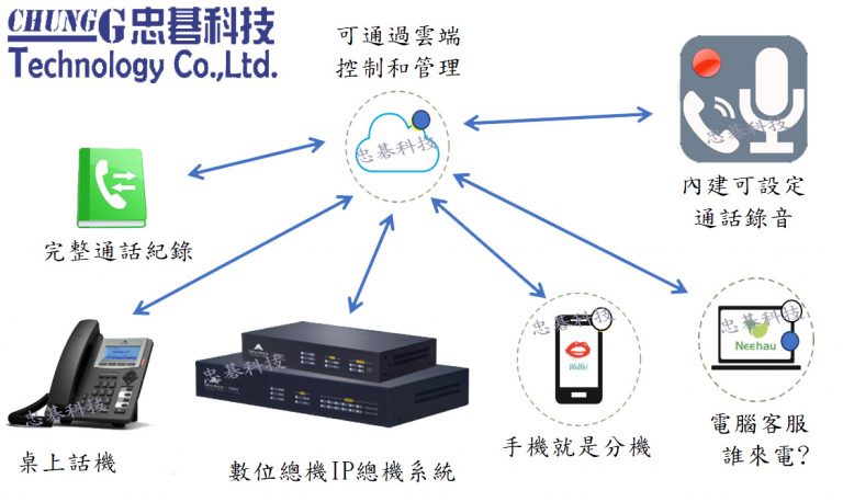 迅時OM20 OM50 數位網路電話總機